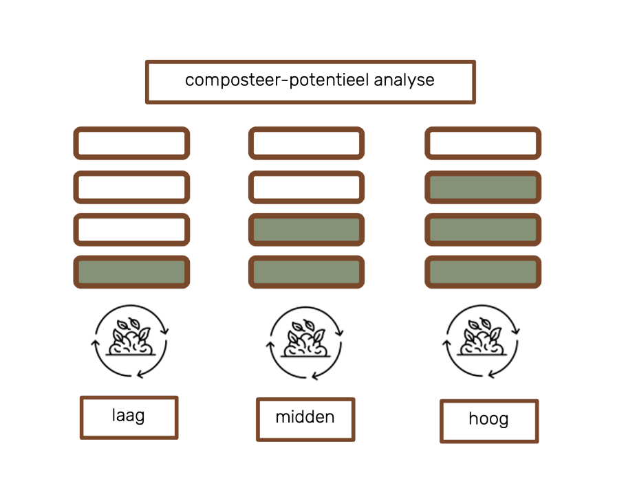 Composteer-potentieel van organisch bedrijfsafval